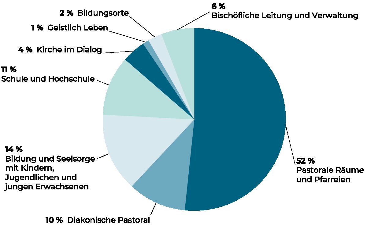 Grafik Finanzbericht 2023 (c) Bistum Aachen